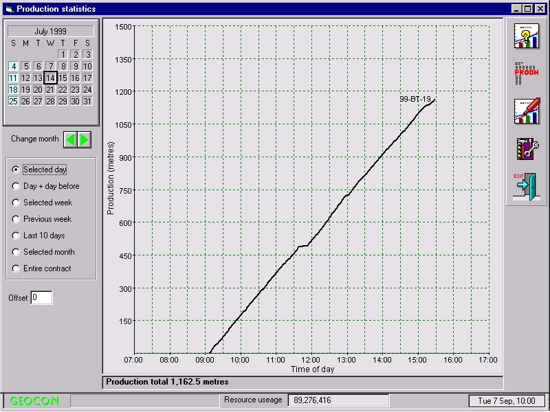 Daily production statistics